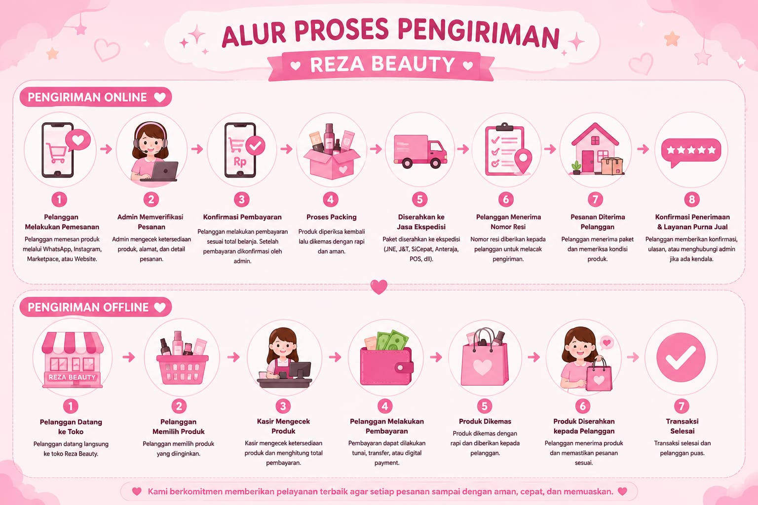 Alur Pengiriman